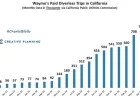 Waymo Approaches 1 Million Monthly Paid Rides in California