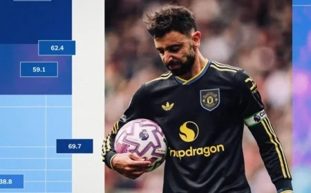 Top 7 Premier League Teams Ranked by Attacking Performance and Expected Goals Analysis by The Athletic