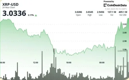 XRP Breaks Past $3 as Traders Anticipate $4 Mark with Bitcoin Reaching New Heights