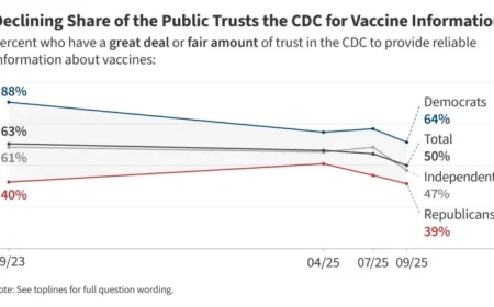 KFF Survey Reveals Public Trust in Health Information: Insights on Tylenol Autism Link and Vaccine Policies