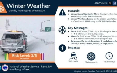 Carson City Weather Update: Valley Rain Causes Advisory for Tahoe as Sierra Snow Triggers Mono County Warning