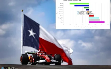 Ferrari Falls Behind: Only Team to Record Slower Times in SQ3 Compared to Last Year