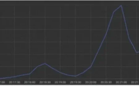 Gcore Successfully Defends Against Unprecedented 6 Tbps DDoS Attack