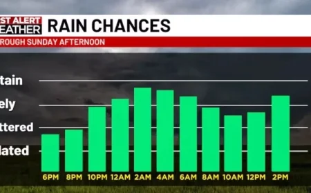 Weekend Weather Alert: Expect Rounds of Rain and Scattered Storms