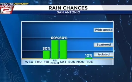 Promising Rain Forecast for Friday and Saturday