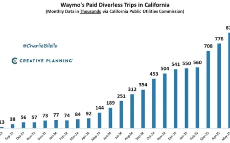 Waymo Approaches 1 Million Monthly Paid Rides in California