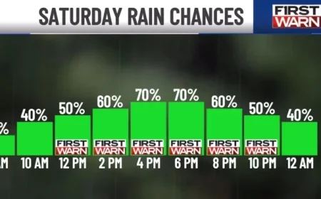 Weekend Warning: Rain Forecasted for Saturday in Gloomy Weather Outlook