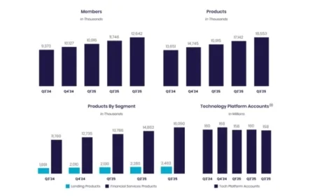 SoFi Achieves Record $962M Revenue and $139M Income in Q3 2025