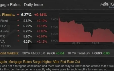 Mortgage Rates Skyrocket Again Following Recent Federal Rate Cut