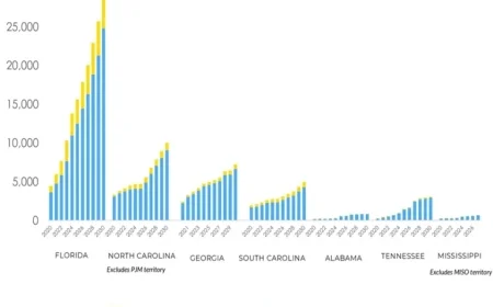 Report Highlights FPL’s Leadership in Southeast Solar Expansion
