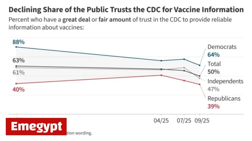KFF Survey Reveals Public Trust in Health Information: Insights on Tylenol Autism Link and Vaccine Policies