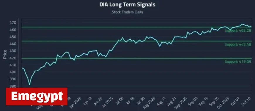 Explore DIA Price Trends and Strategic Execution-Aware Positioning