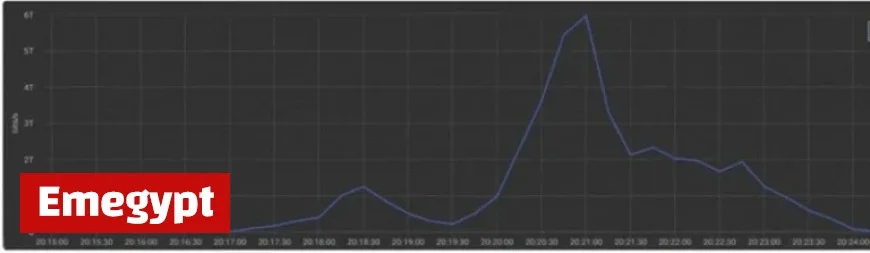 Gcore Successfully Defends Against Unprecedented 6 Tbps DDoS Attack