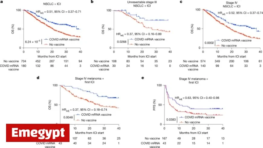 SARS-CoV-2 mRNA Vaccines Enhance Tumor Response to Immune Checkpoint Blockade