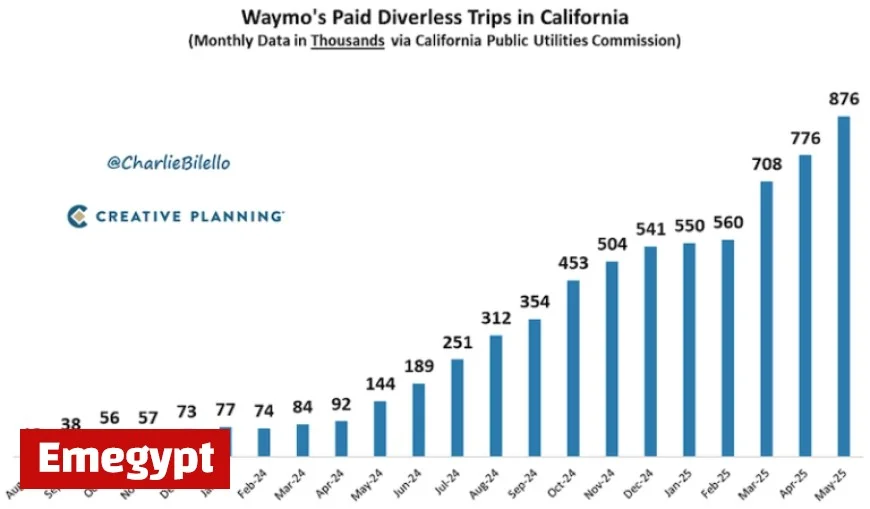 Waymo Approaches 1 Million Monthly Paid Rides in California