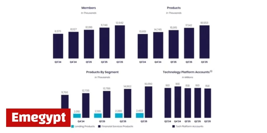 SoFi Achieves Record $962M Revenue and $139M Income in Q3 2025