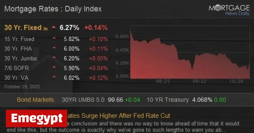 Mortgage Rates Skyrocket Again Following Recent Federal Rate Cut