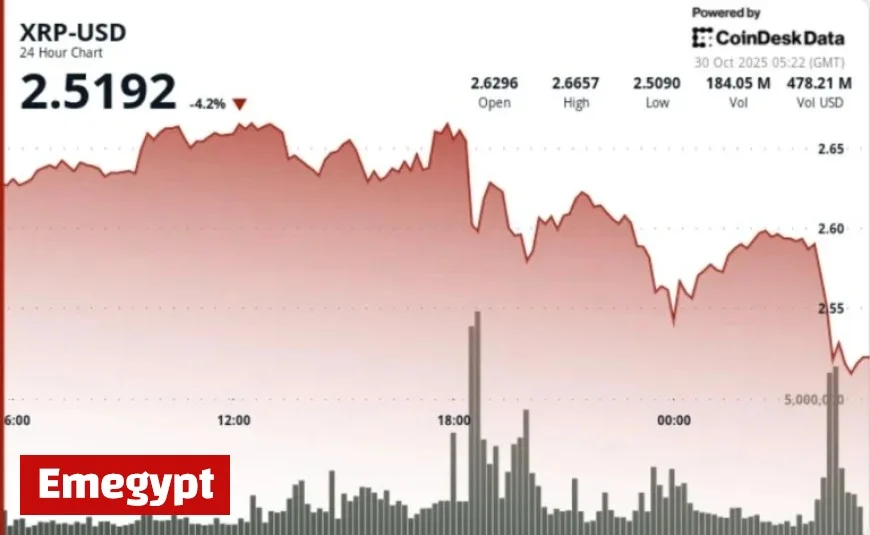 XRP Faces Rejection at $2.67 Amid Deeper Pullback Risks as Bitcoin Slides After Fed Cuts