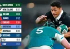 Rugby World Rankings: Intense Battle for Top Spot Amid November Tests Impacting World Cup Dynamics