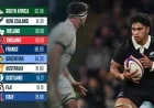 Rassie Erasmus’ Risky Move: Could It Backfire as All Blacks Poise for World Rugby Rankings Shift