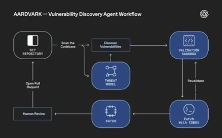 OpenAI Launches GPT-5 Agent Aardvark to Automatically Fix Code Flaws