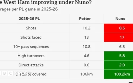 West Ham vs Newcastle: Essential Stats and Highlights You Need to Know