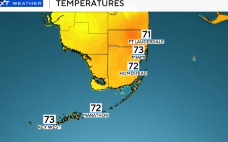 South Florida Enjoys Dry Start to November With Minimal Rain on Saturday