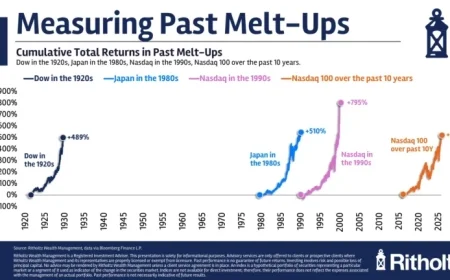 Stock Market Escalates Rapidly in Significant Melt-Up