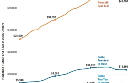 College Board Data Reveals Lower Tuition and Debt at Public Universities