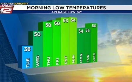 Veterans Day: High Fire Risk Despite Pleasant Conditions