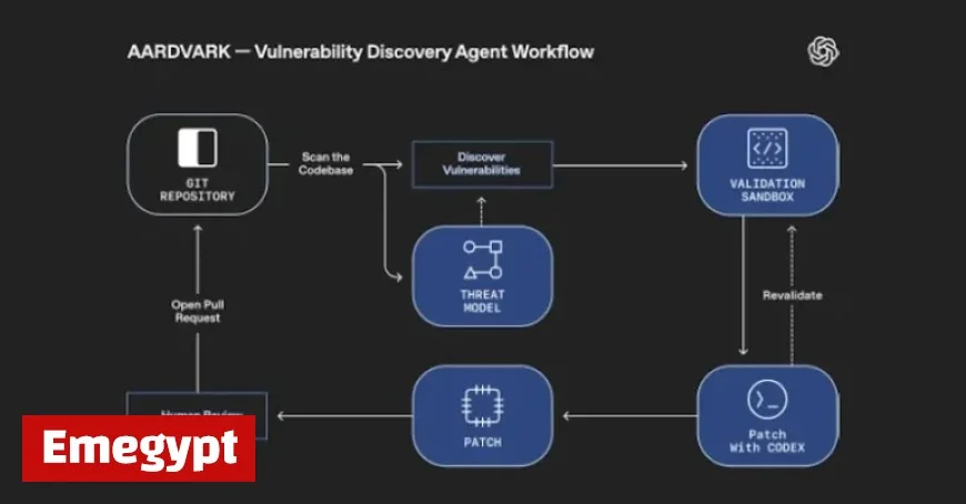 OpenAI Launches GPT-5 Agent Aardvark to Automatically Fix Code Flaws