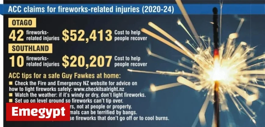Firework Injuries Predominantly Impacting Males Says ACC Report