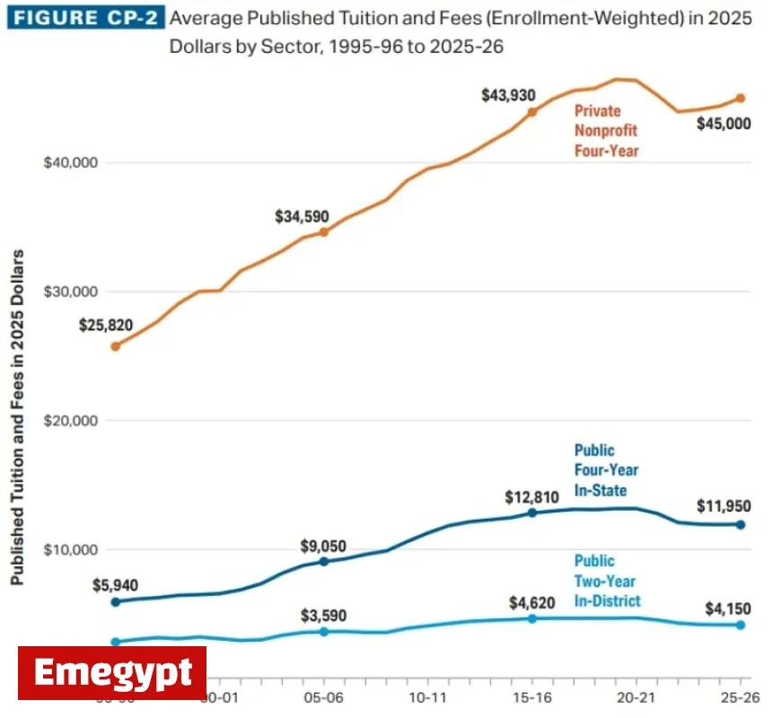 College Board Data Reveals Lower Tuition and Debt at Public Universities