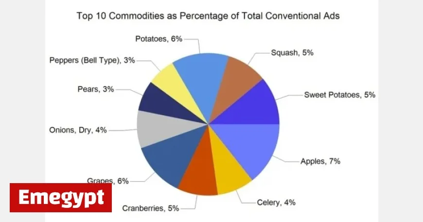 U.S. Thanksgiving Week Sees 17% Surge in Produce Advertisements
