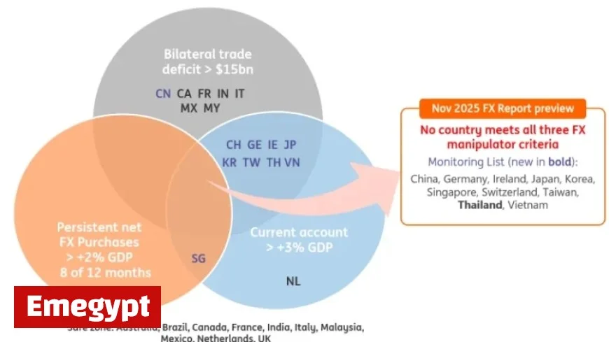 Treasury FX Report Preview: Enhanced Scrutiny Without Manipulator Labels