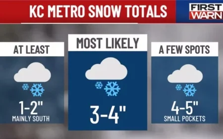 Kansas City Faces Record Snow on First Warn Weather Day