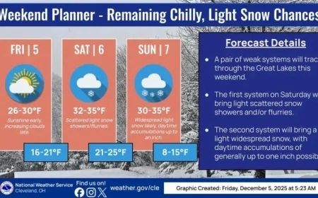 Stark County Weather Alert: Sunshine Gives Way to Clouds and Cold on Friday