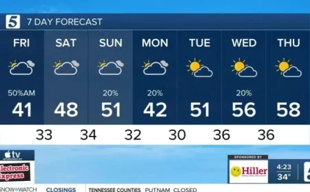 Chilly December 5th Transforms into Warmer Weekend Ahead 2025 Forecast
