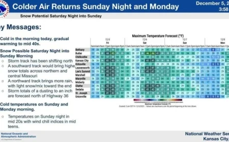 Kansas City Enjoys a Break from Frigid Temperatures with Warm Air Arrival How Long Will It Stay