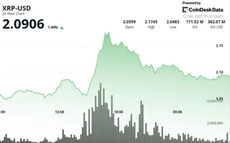 Ripple’s XRP Faces Increased Sell Pressure After Failing to Maintain $2.12 Breakthrough