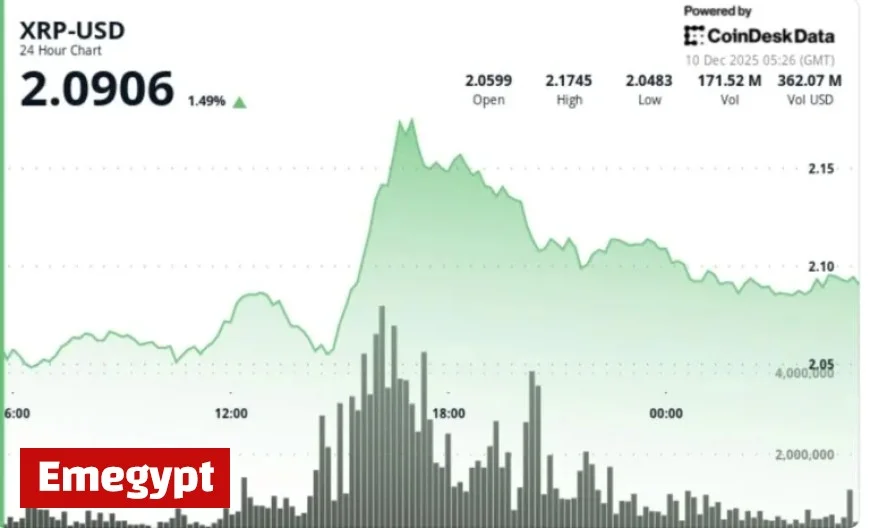 Ripple’s XRP Faces Increased Sell Pressure After Failing to Maintain $2.12 Breakthrough